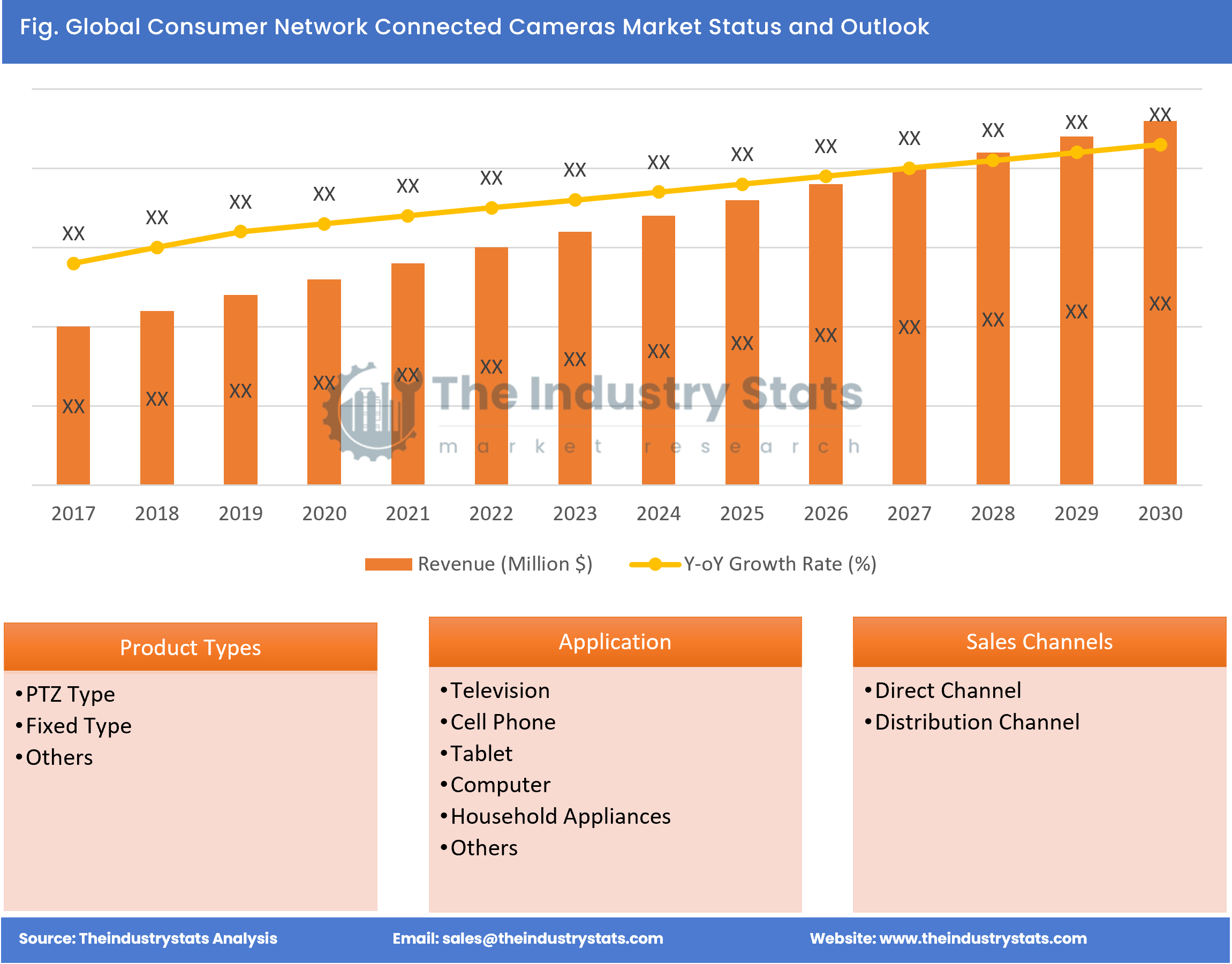 Consumer Network Connected Cameras Status & Outlook